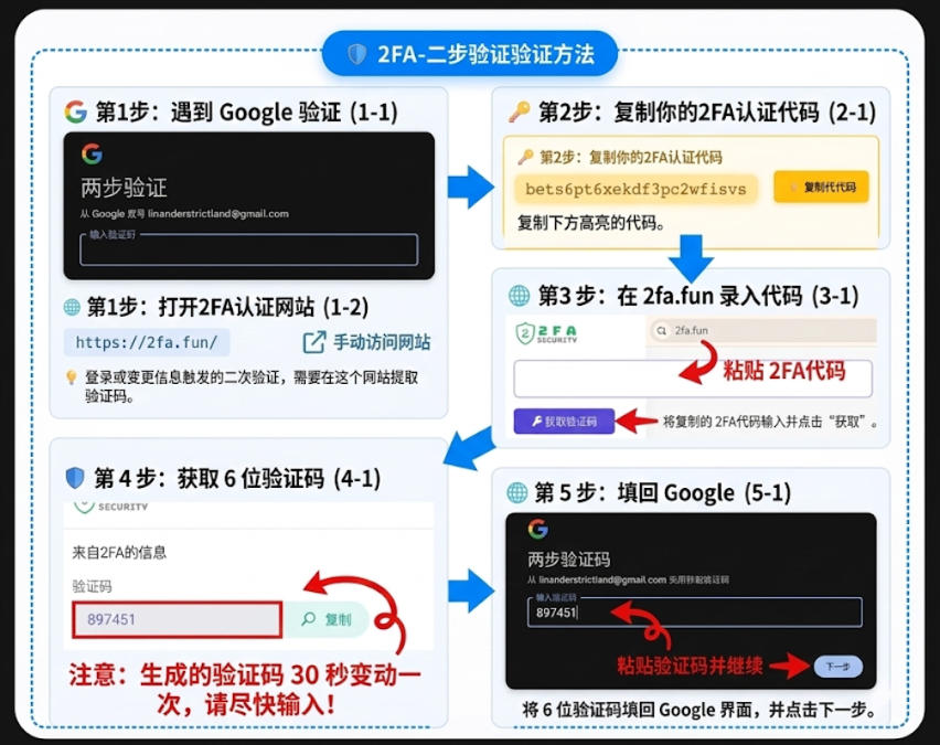 2FA登录方法